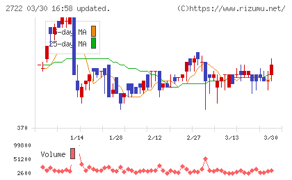 ＩＫホールディングスチャート
