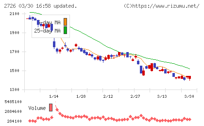 パルグループホールディングスチャート