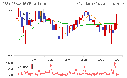 グリーンクロスホールディングスチャート