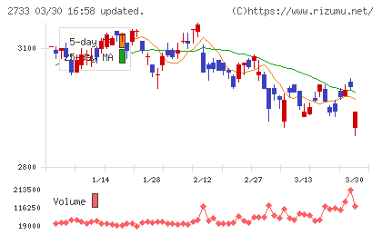 あらたチャート