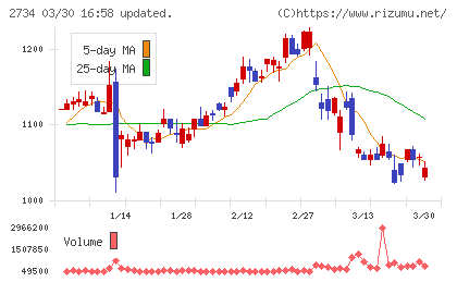 サーラコーポレーションチャート