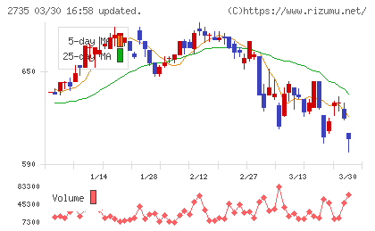 ワッツチャート
