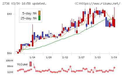フェスタリアホールディングスチャート