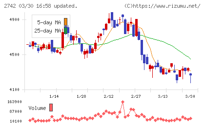 ハローズチャート