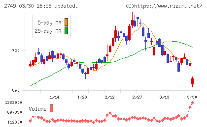 ＪＰホールディングスチャート