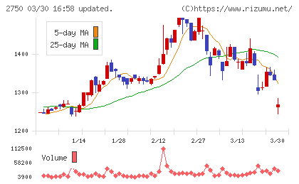 石光商事チャート