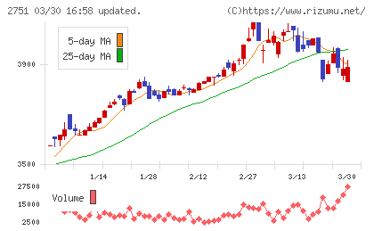 テンポスホールディングスチャート