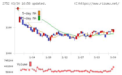 フジオフードグループ本社チャート