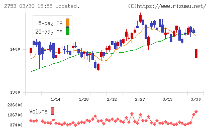 あみやき亭チャート