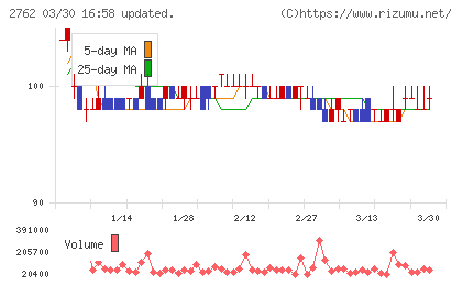 ＳＡＮＫＯ　ＭＡＲＫＥＴＩＮＧ　ＦＯＯＤＳチャート