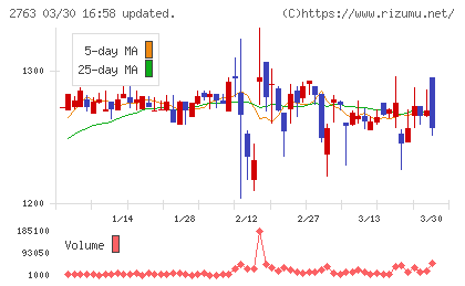 エフティグループチャート