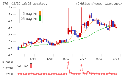 ひらまつチャート