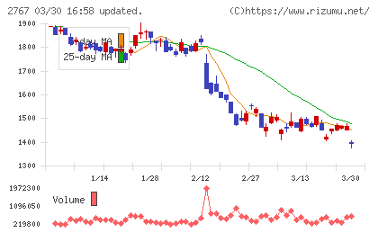 円谷フィールズホールディングスチャート