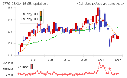 新都ホールディングスチャート