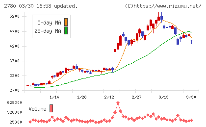 コメ兵ホールディングスチャート