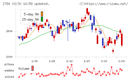 アルフレッサ　ホールディングスチャート