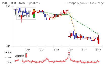 カルラチャート