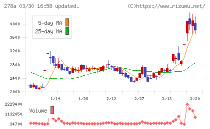 Ｔｅｒｒａ　Ｄｒｏｎｅチャート