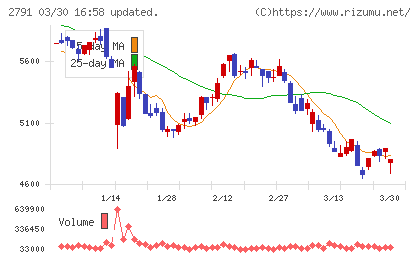大黒天物産チャート