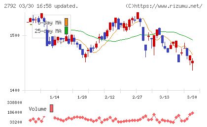 ハニーズホールディングスチャート