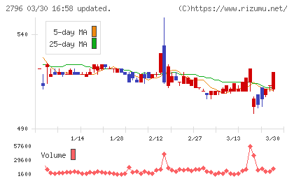 ファーマライズホールディングスチャート