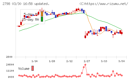 ワイズテーブルコーポレーションチャート