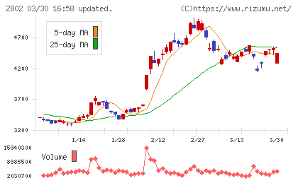 味の素チャート