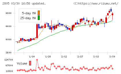 ヱスビー食品チャート
