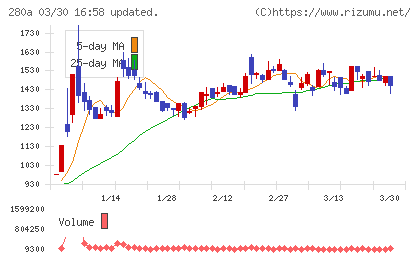 ＴＭＨチャート
