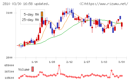 ハウス食品グループ本社チャート