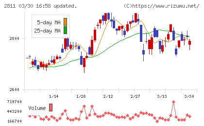 カゴメチャート