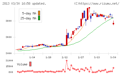 和弘食品チャート