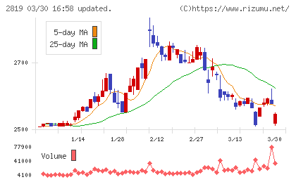 エバラ食品工業チャート