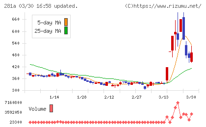インフォメティスチャート