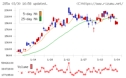 キオクシアホールディングスチャート
