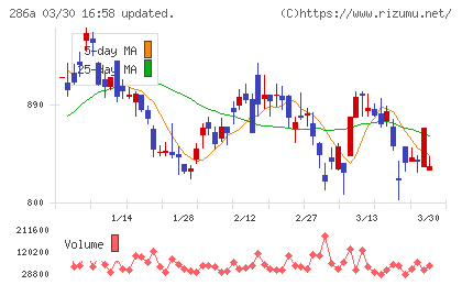 ユカリアチャート