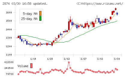 ヨコレイチャート