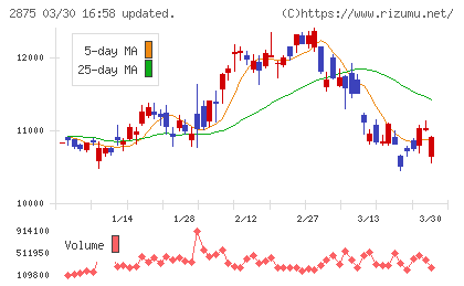 東洋水産チャート