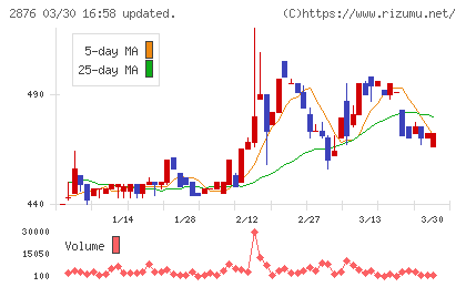 デルソーレチャート