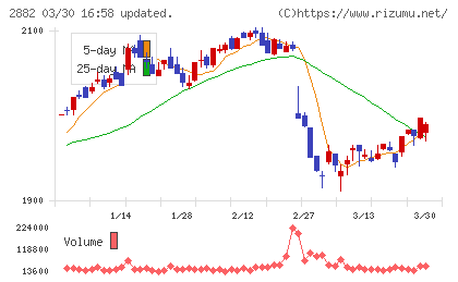 イートアンドホールディングスチャート