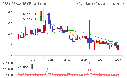 ラクサス・テクノロジーズチャート