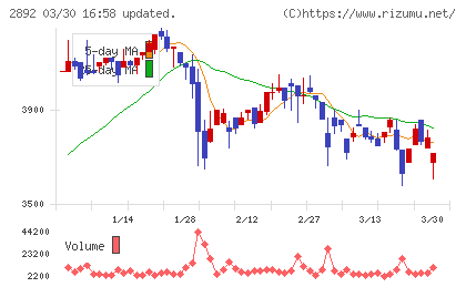 日本食品化工チャート