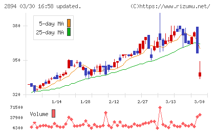 石井食品チャート