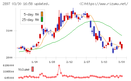 日清食品ホールディングスチャート