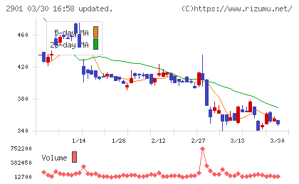 ウェルディッシュチャート