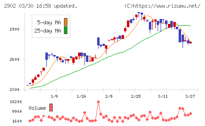 太陽化学チャート