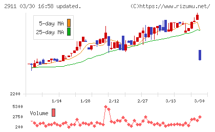旭松食品チャート