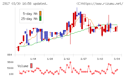 大森屋チャート