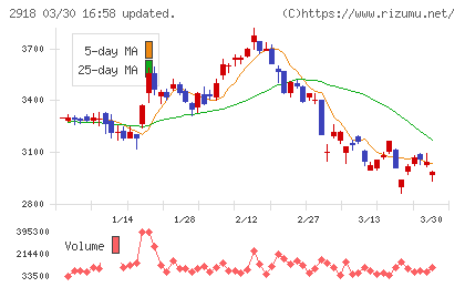 わらべや日洋ホールディングスチャート