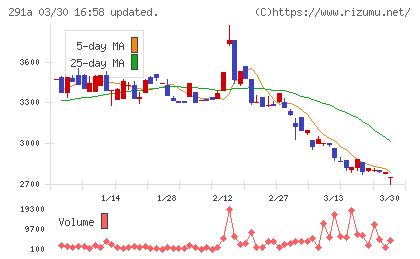 リスキルチャート